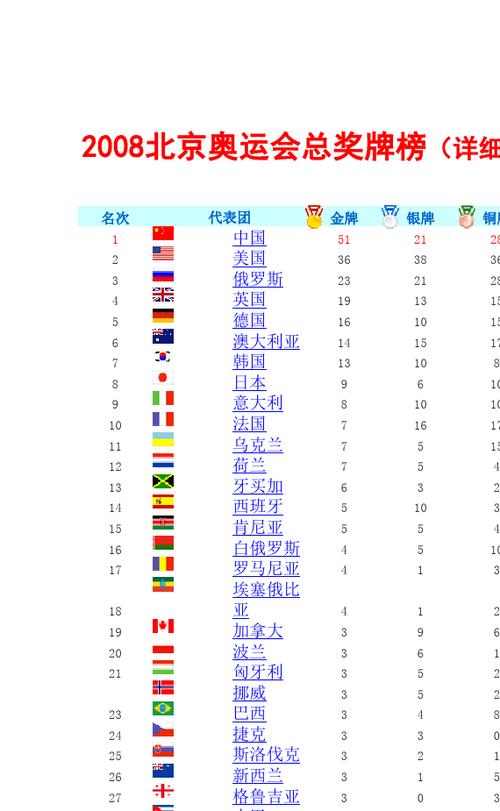 2008年北京奥运会的金牌榜